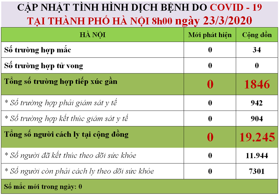 Cập nhật tình hình dịch bệnh do covid 19 tại thành phố Hà Nội